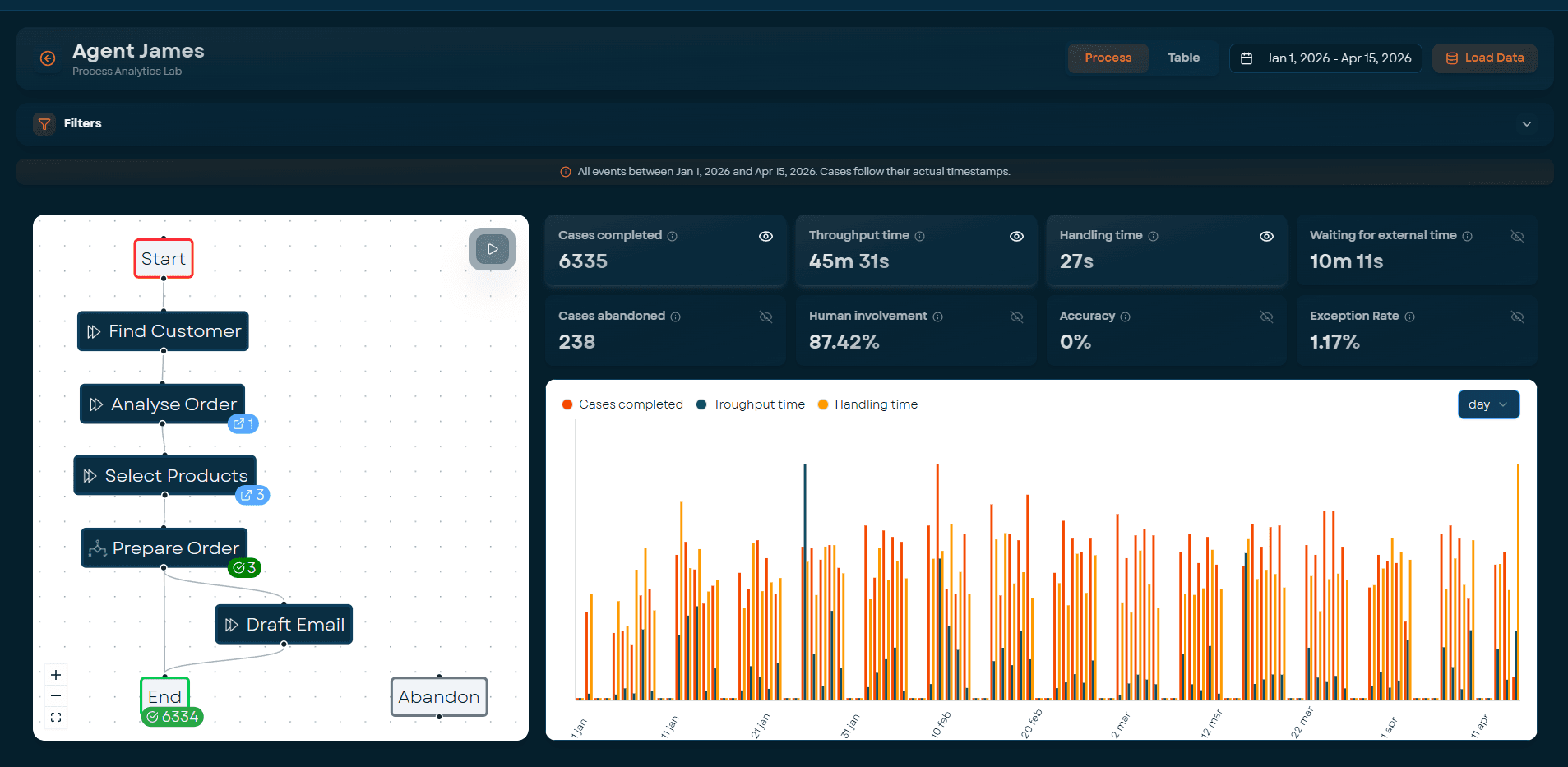 Process Analytics, AgentsLab platform